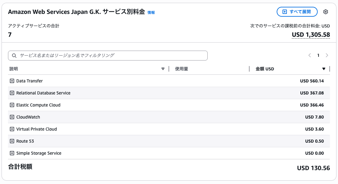 2026年4月の AWS サービス別料金。Data Transfer $560.14、Relational Database Service $367.08、Elastic Compute Cloud $366.46、CloudWatch $7.80、Virtual Private Cloud $3.60、Route 53 $0.50、Simple Storage Service $0.00、課税前合計 $1,305.58、税額 $130.56
